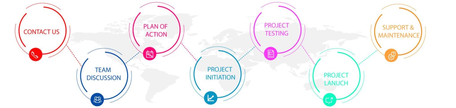 Effective Project development lifecycle